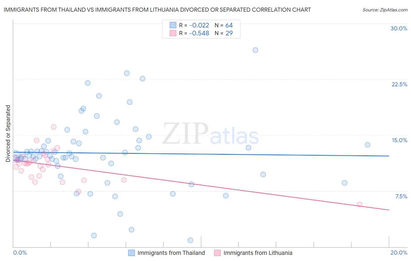 Immigrants from Thailand vs Immigrants from Lithuania Divorced or Separated