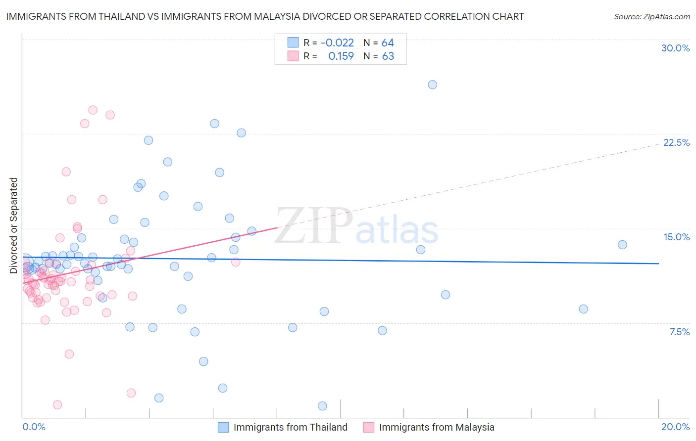Immigrants from Thailand vs Immigrants from Malaysia Divorced or Separated