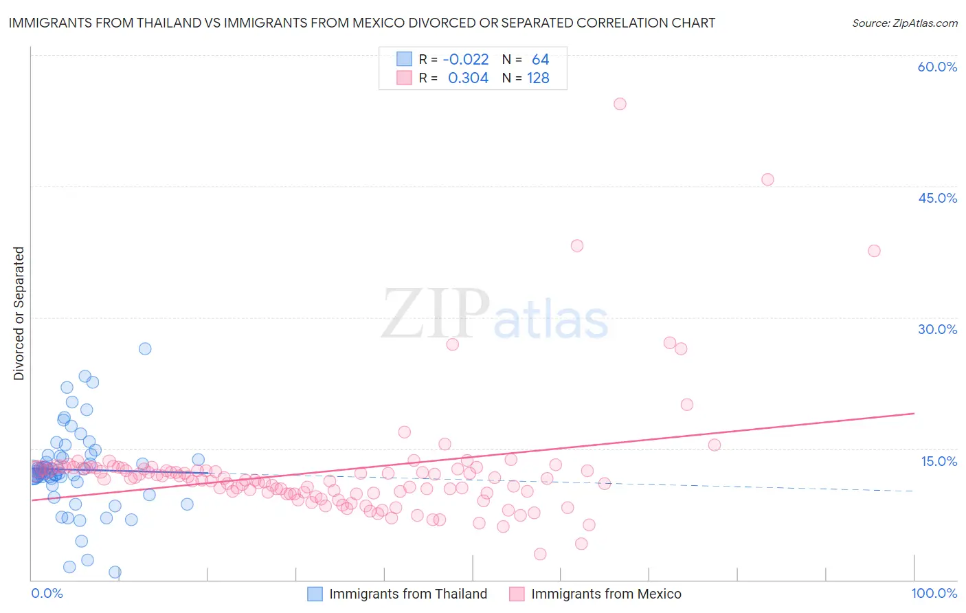 Immigrants from Thailand vs Immigrants from Mexico Divorced or Separated