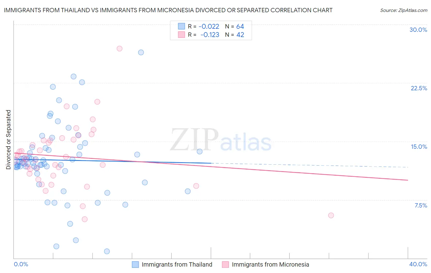 Immigrants from Thailand vs Immigrants from Micronesia Divorced or Separated