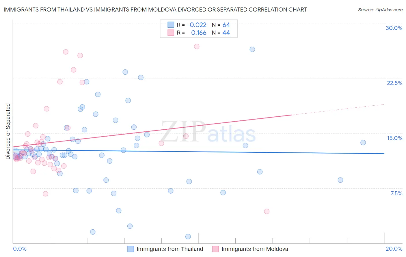 Immigrants from Thailand vs Immigrants from Moldova Divorced or Separated