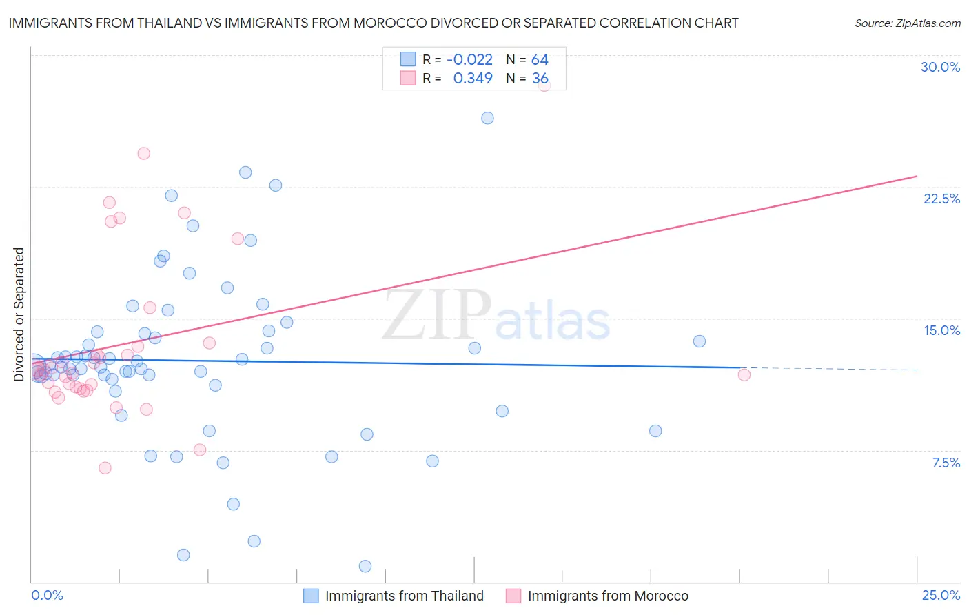 Immigrants from Thailand vs Immigrants from Morocco Divorced or Separated