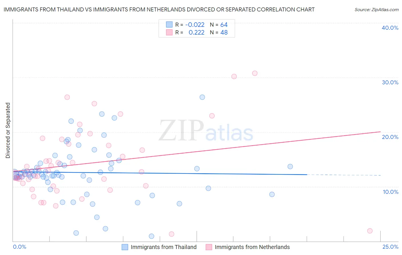 Immigrants from Thailand vs Immigrants from Netherlands Divorced or Separated