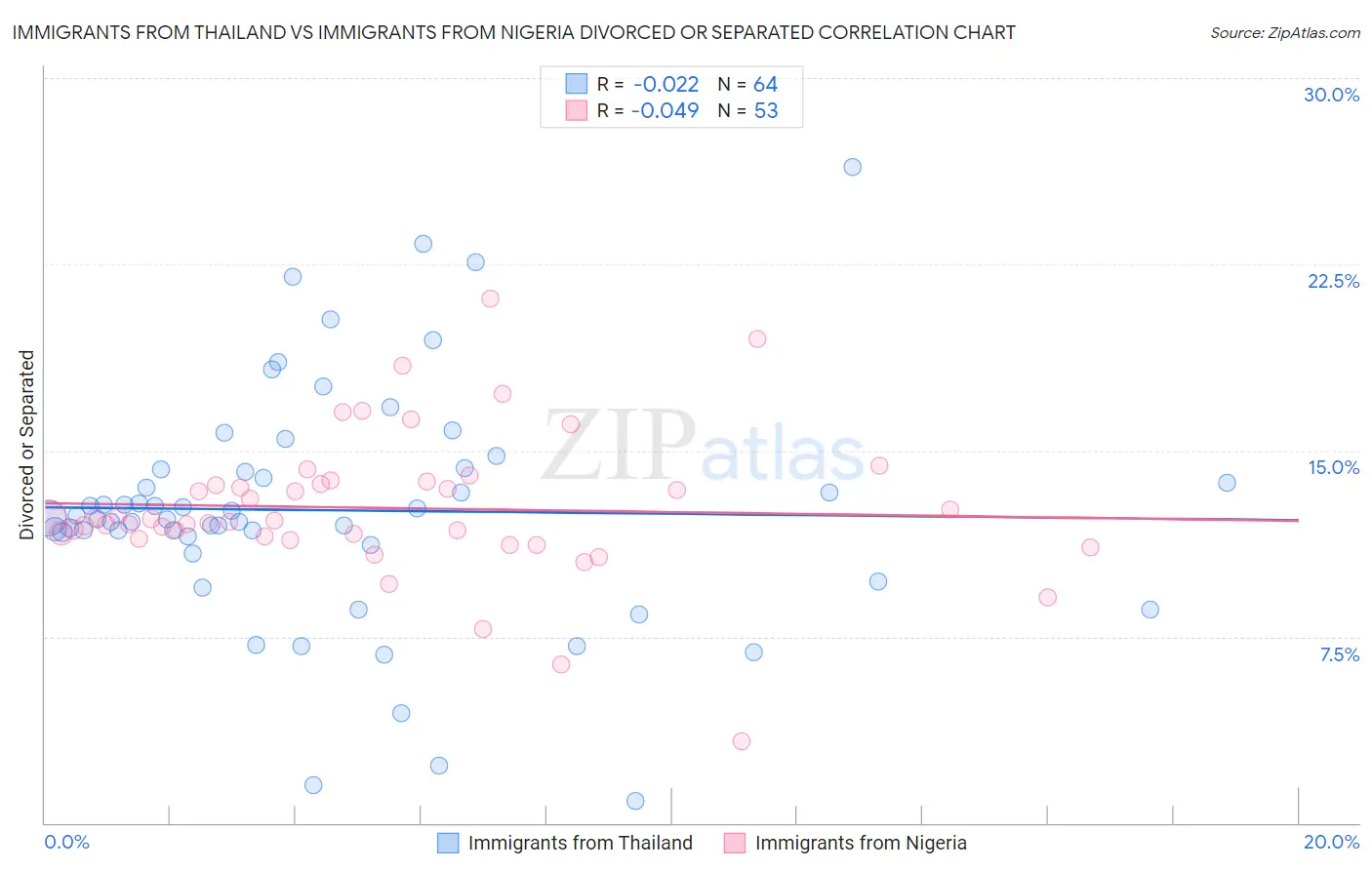Immigrants from Thailand vs Immigrants from Nigeria Divorced or Separated
