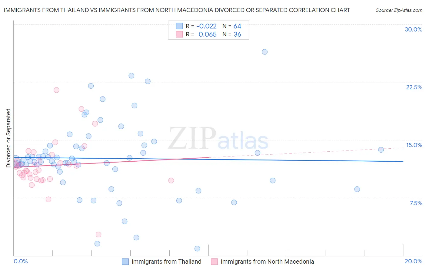 Immigrants from Thailand vs Immigrants from North Macedonia Divorced or Separated