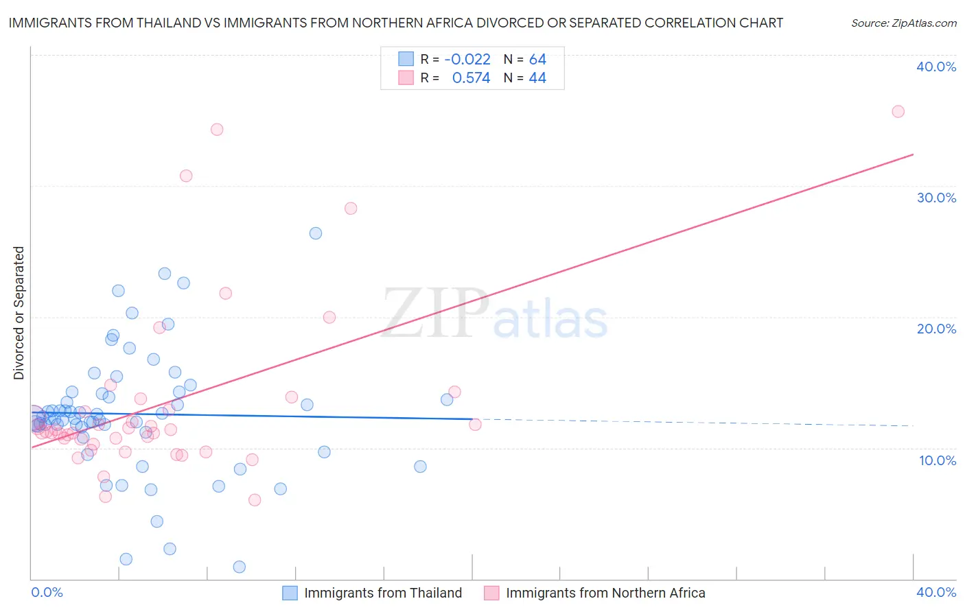 Immigrants from Thailand vs Immigrants from Northern Africa Divorced or Separated