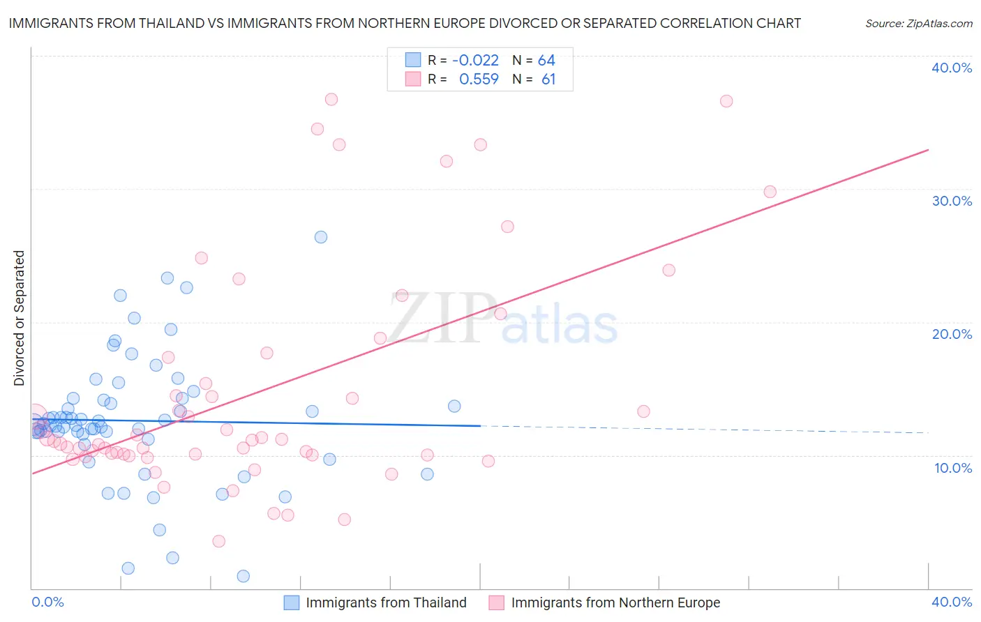 Immigrants from Thailand vs Immigrants from Northern Europe Divorced or Separated