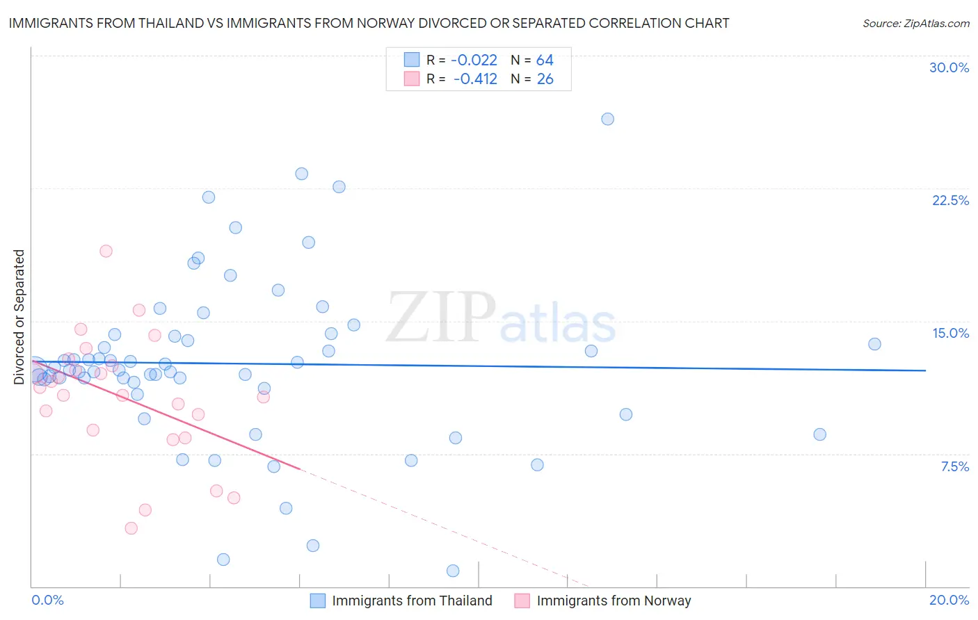Immigrants from Thailand vs Immigrants from Norway Divorced or Separated