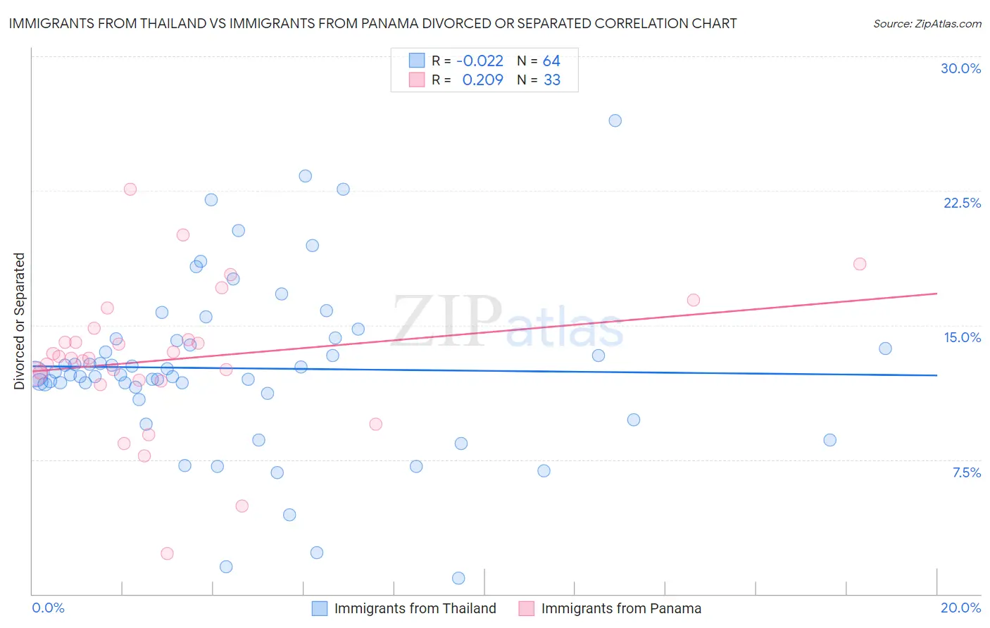 Immigrants from Thailand vs Immigrants from Panama Divorced or Separated
