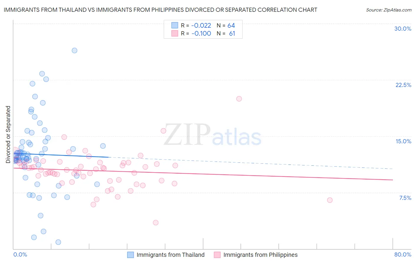 Immigrants from Thailand vs Immigrants from Philippines Divorced or Separated