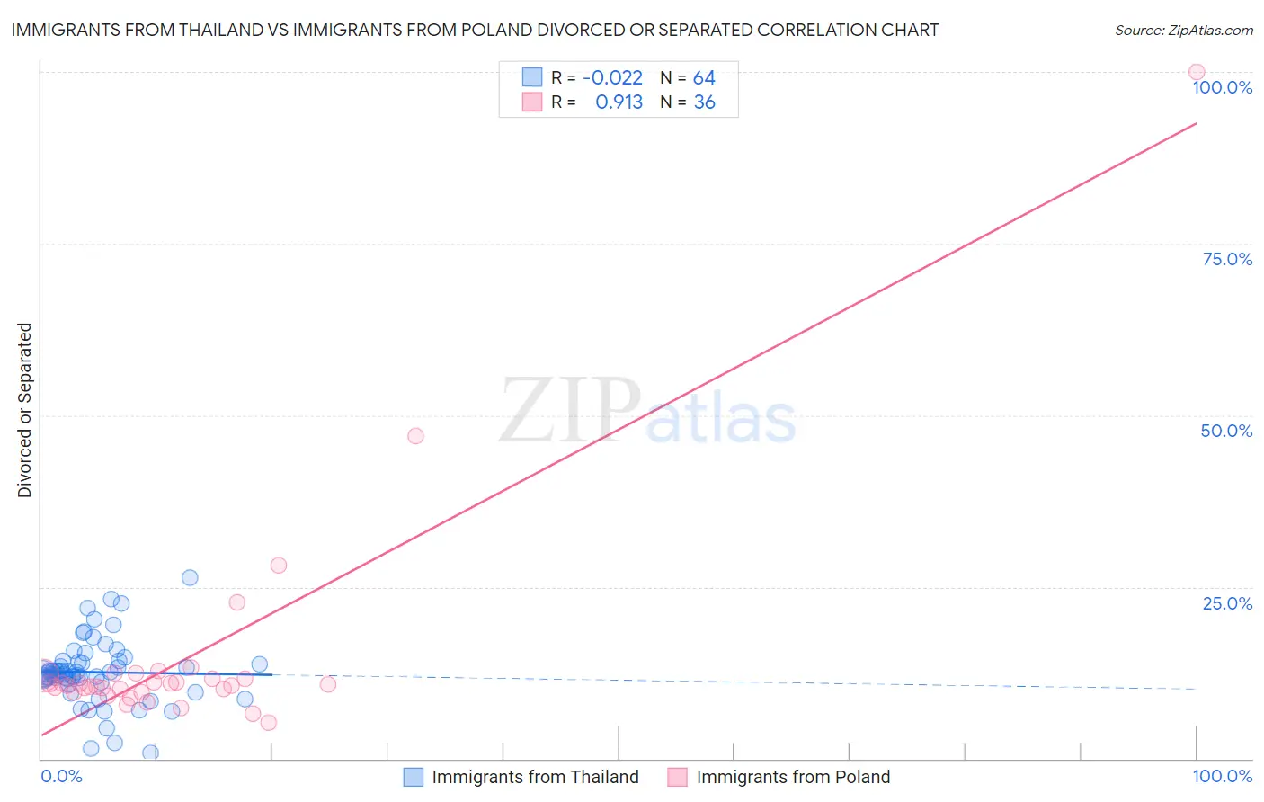 Immigrants from Thailand vs Immigrants from Poland Divorced or Separated