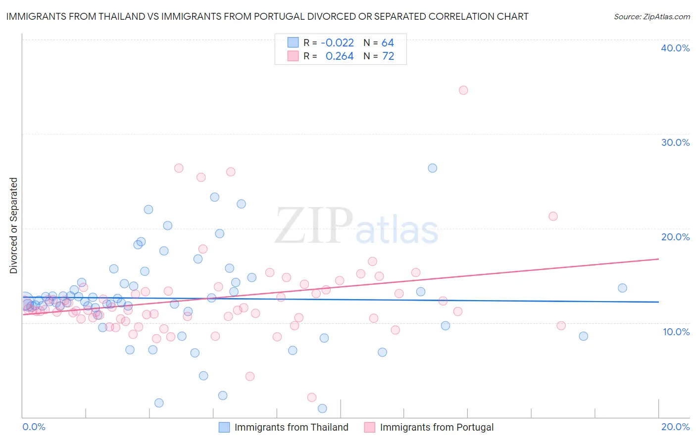 Immigrants from Thailand vs Immigrants from Portugal Divorced or Separated