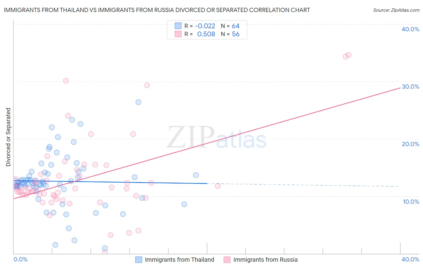 Immigrants from Thailand vs Immigrants from Russia Divorced or Separated