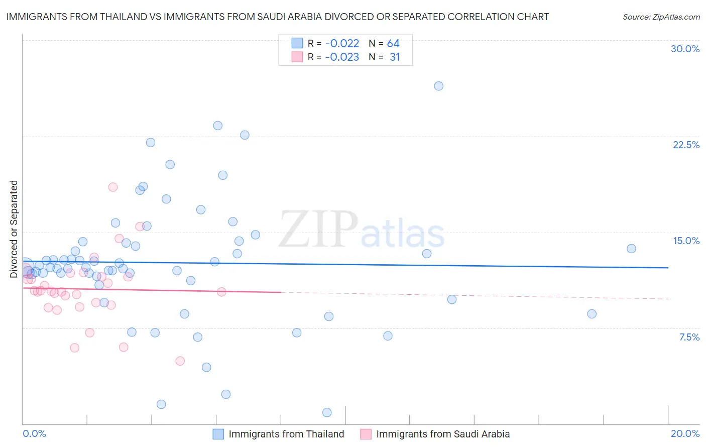 Immigrants from Thailand vs Immigrants from Saudi Arabia Divorced or Separated