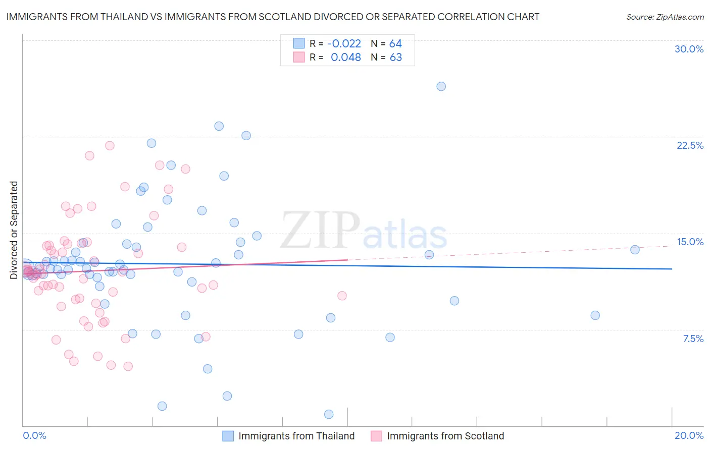Immigrants from Thailand vs Immigrants from Scotland Divorced or Separated