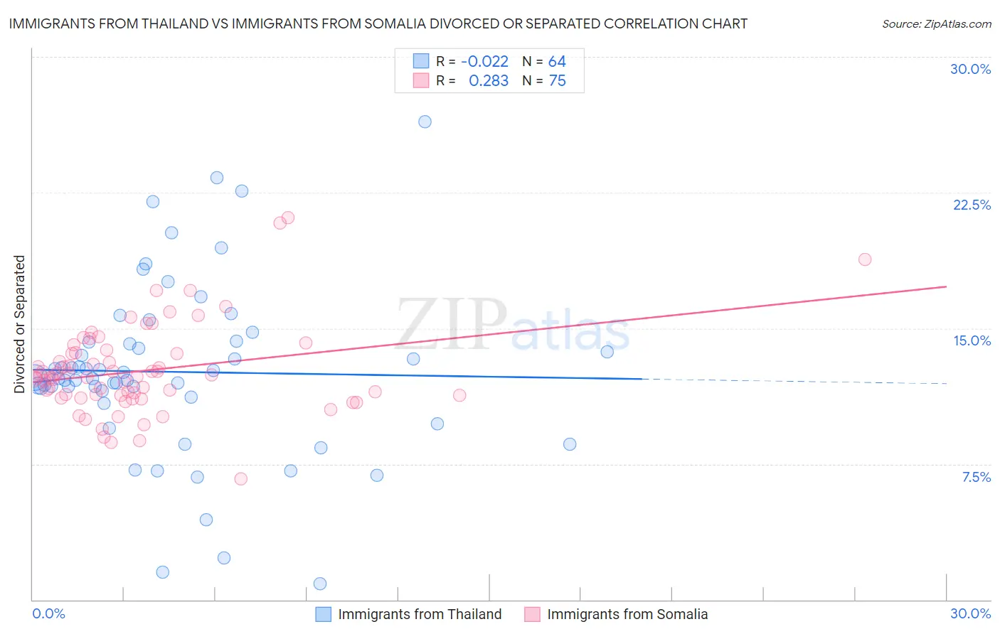 Immigrants from Thailand vs Immigrants from Somalia Divorced or Separated