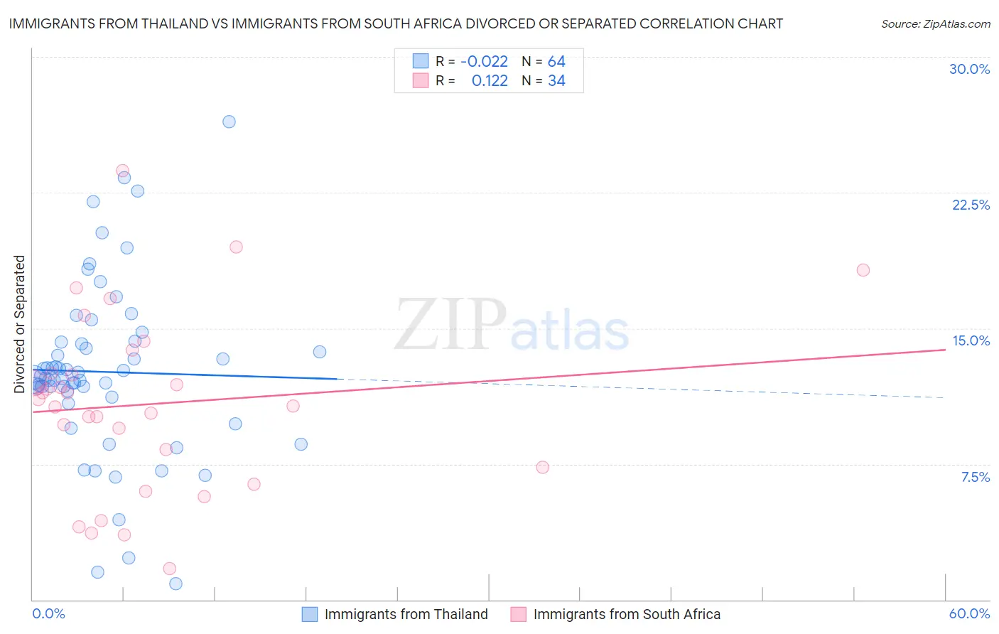 Immigrants from Thailand vs Immigrants from South Africa Divorced or Separated