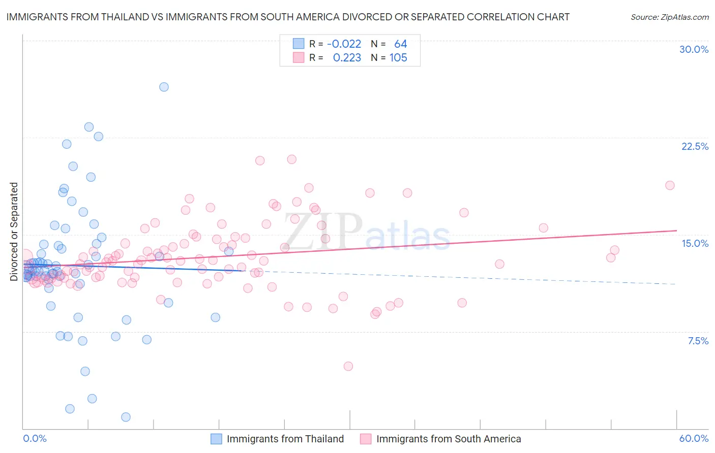 Immigrants from Thailand vs Immigrants from South America Divorced or Separated