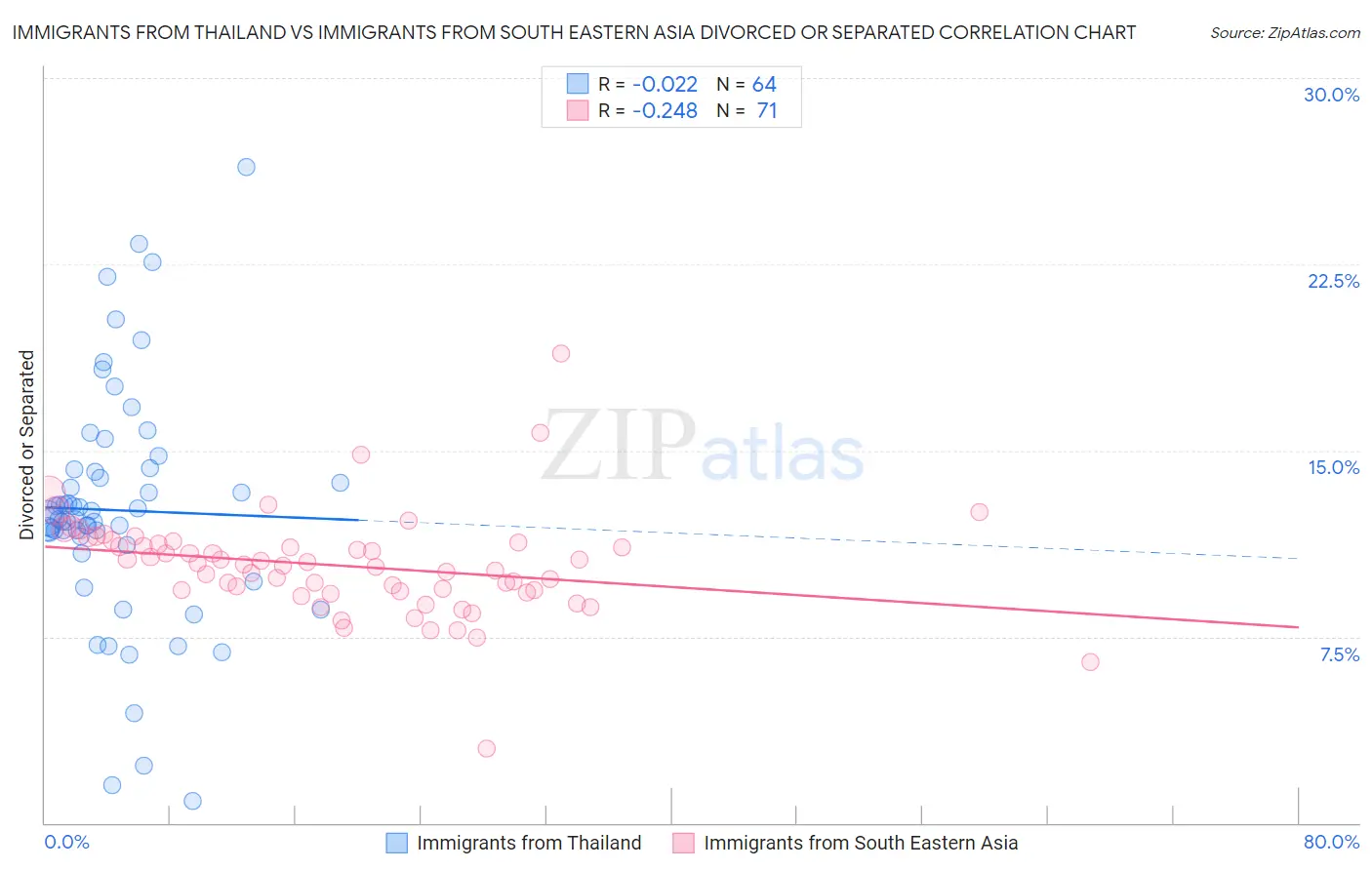 Immigrants from Thailand vs Immigrants from South Eastern Asia Divorced or Separated