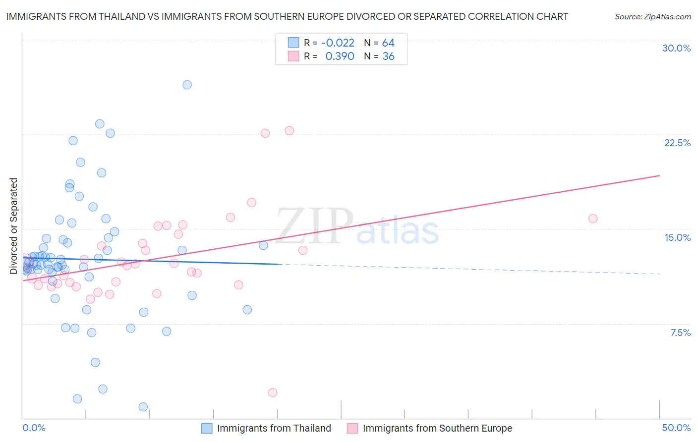 Immigrants from Thailand vs Immigrants from Southern Europe Divorced or Separated