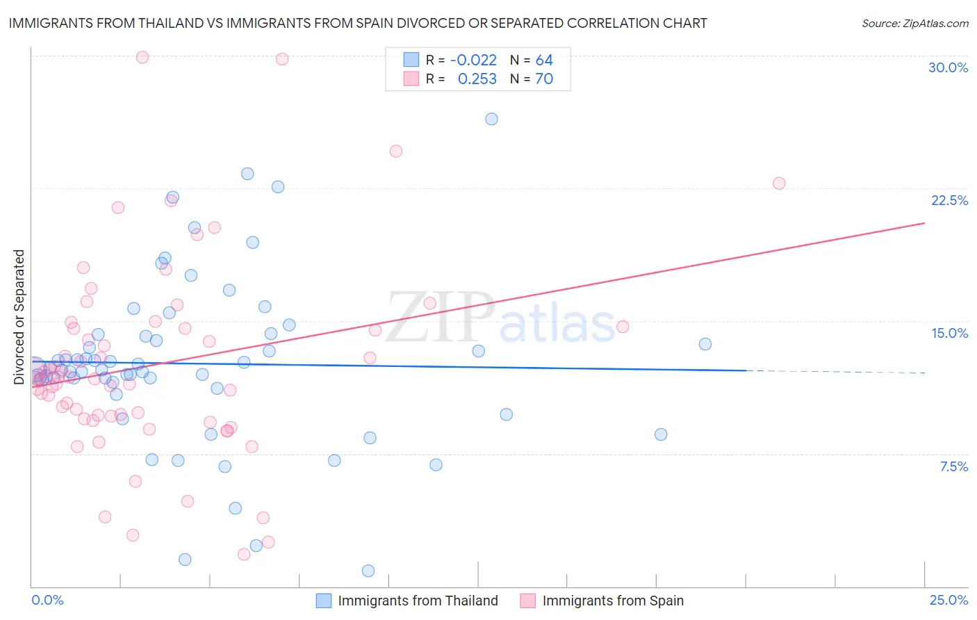 Immigrants from Thailand vs Immigrants from Spain Divorced or Separated