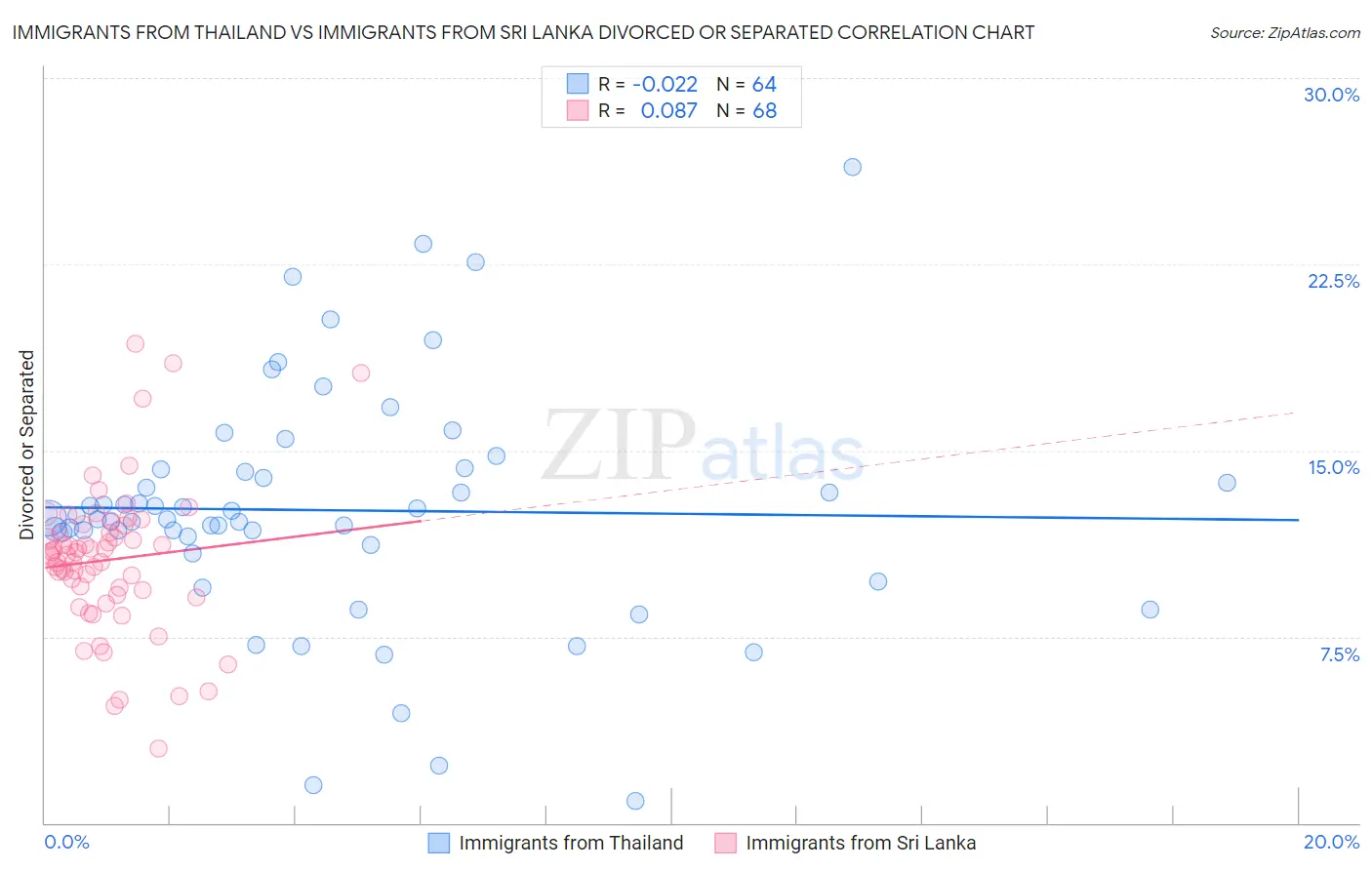 Immigrants from Thailand vs Immigrants from Sri Lanka Divorced or Separated