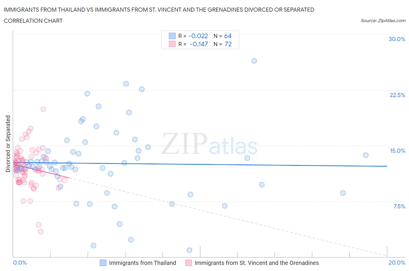 Immigrants from Thailand vs Immigrants from St. Vincent and the Grenadines Divorced or Separated