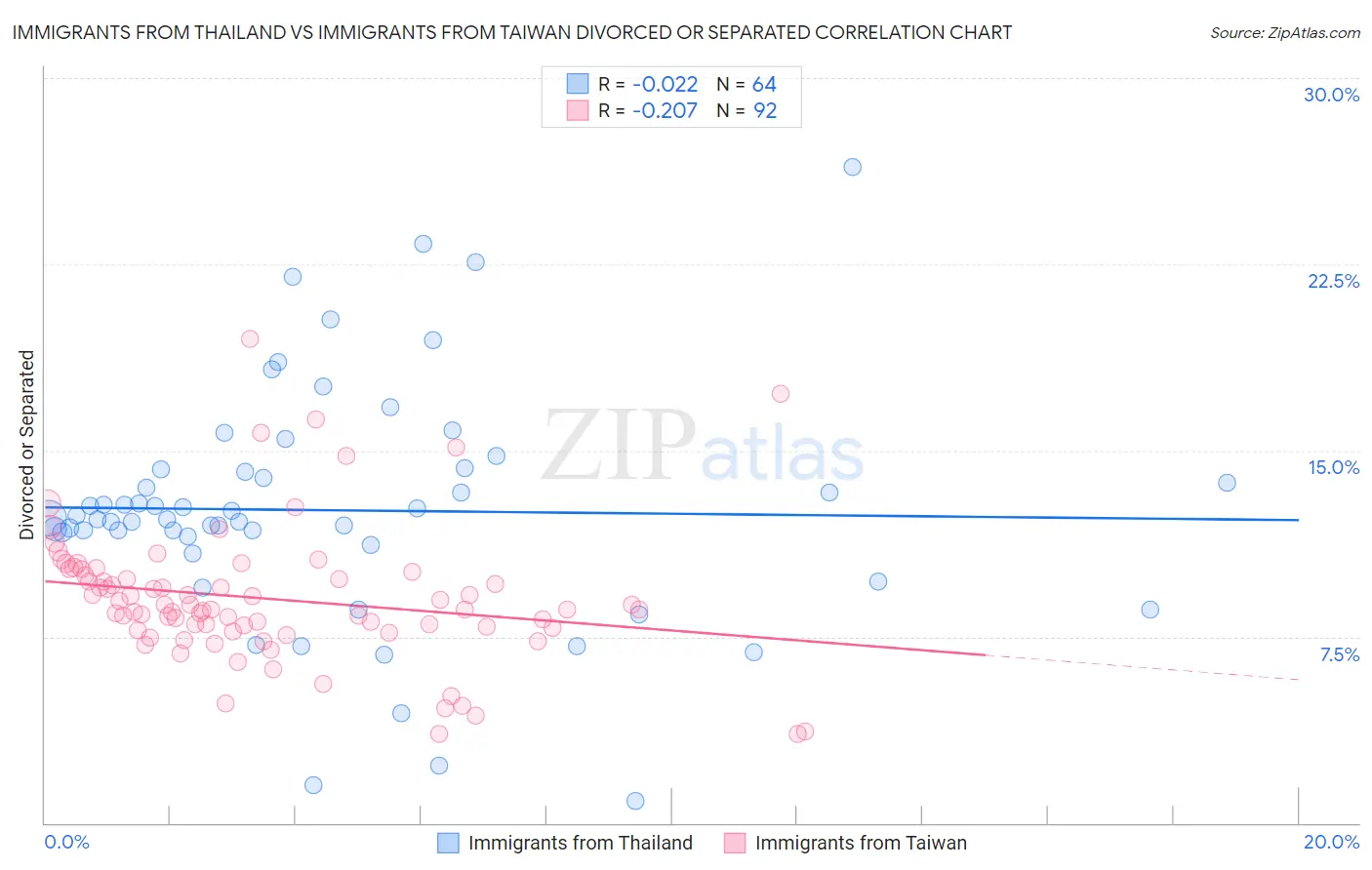 Immigrants from Thailand vs Immigrants from Taiwan Divorced or Separated