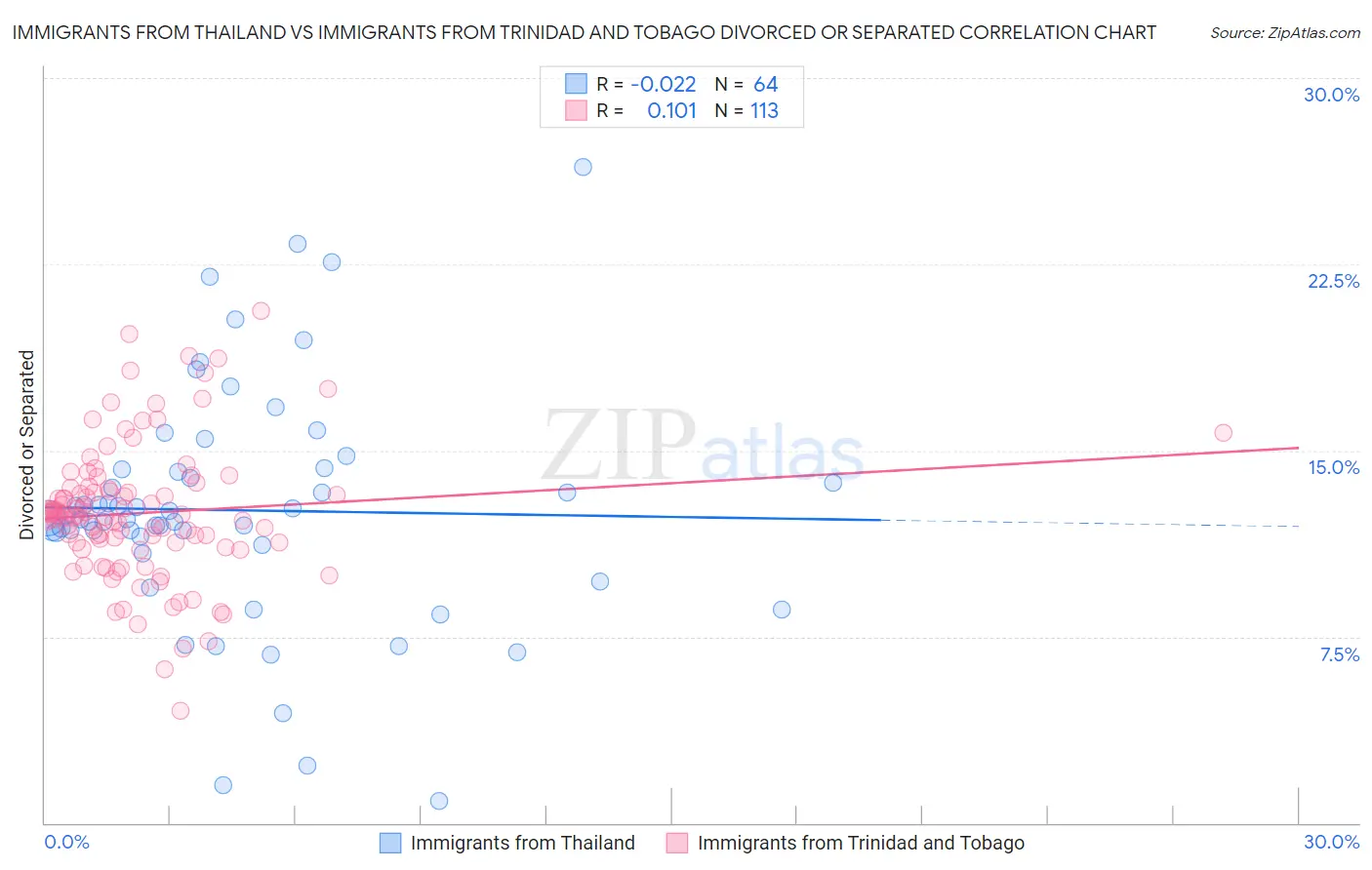 Immigrants from Thailand vs Immigrants from Trinidad and Tobago Divorced or Separated