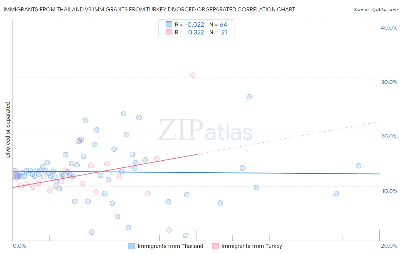 Immigrants from Thailand vs Immigrants from Turkey Divorced or Separated