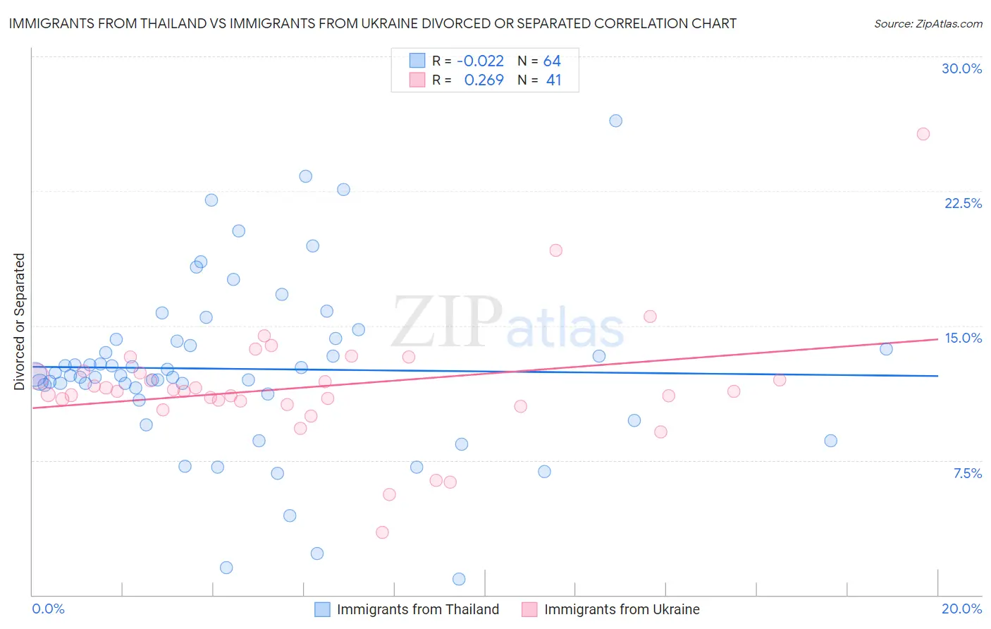 Immigrants from Thailand vs Immigrants from Ukraine Divorced or Separated