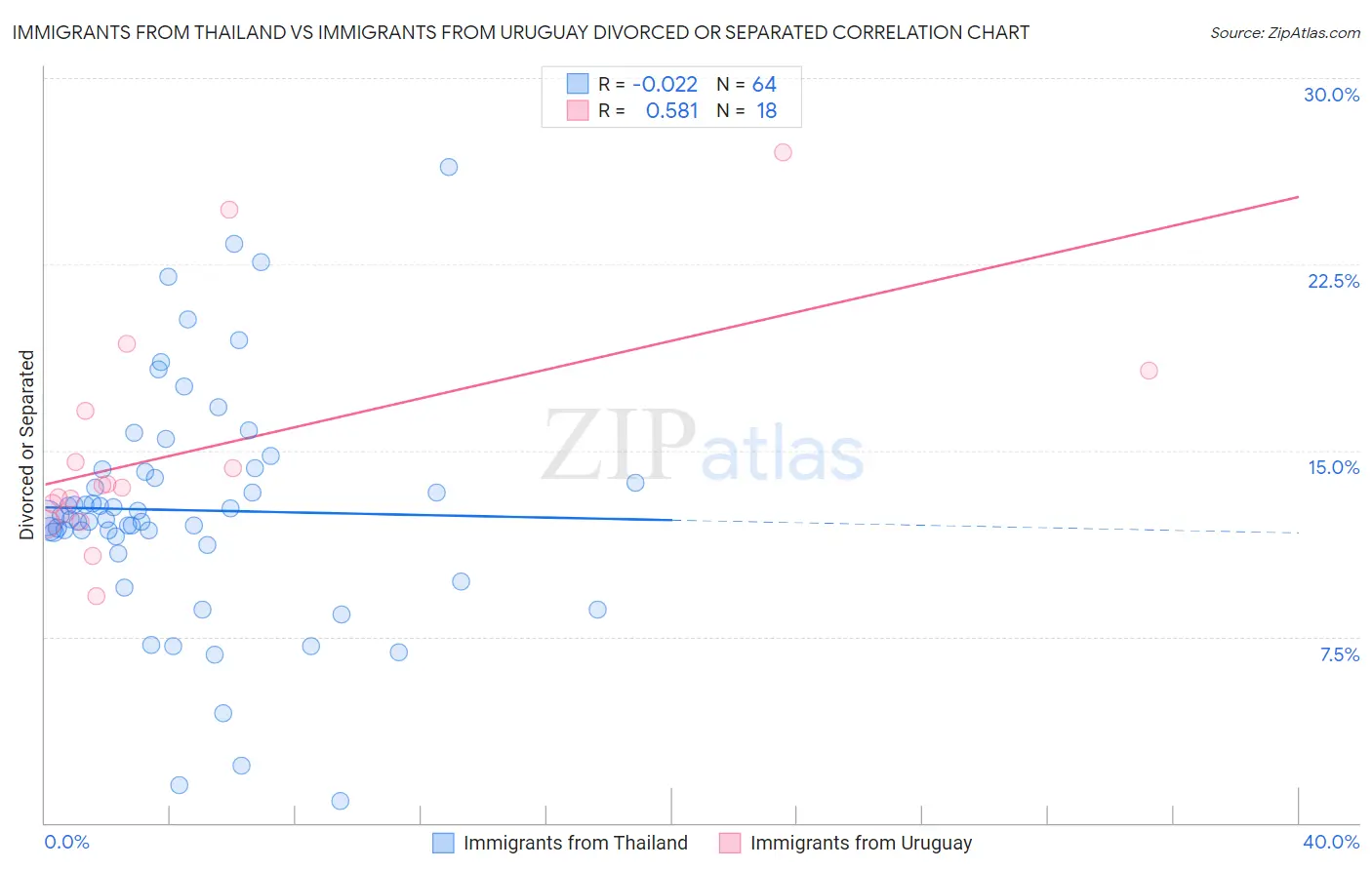 Immigrants from Thailand vs Immigrants from Uruguay Divorced or Separated
