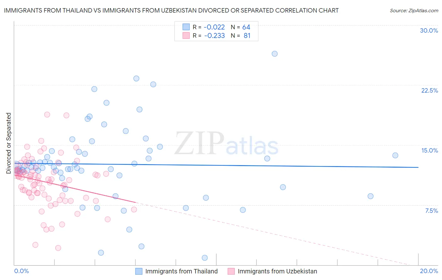 Immigrants from Thailand vs Immigrants from Uzbekistan Divorced or Separated