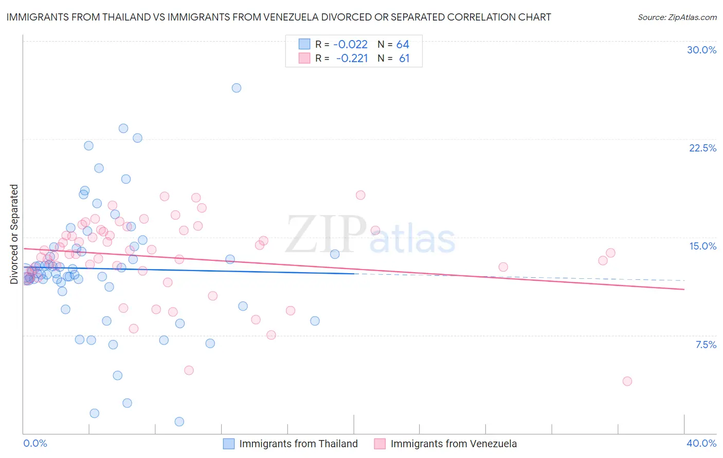 Immigrants from Thailand vs Immigrants from Venezuela Divorced or Separated