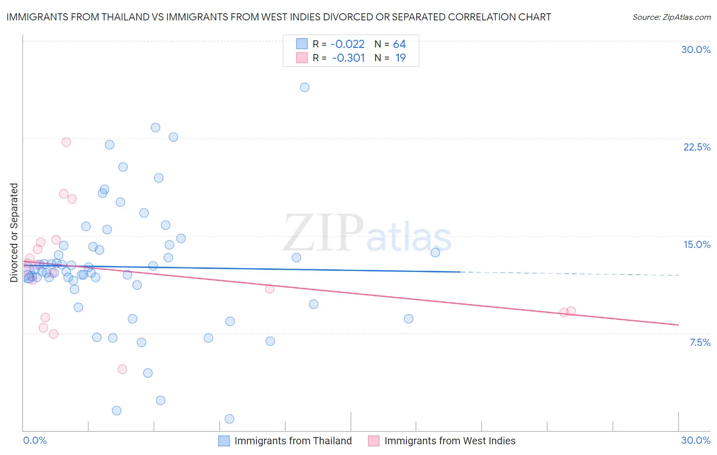 Immigrants from Thailand vs Immigrants from West Indies Divorced or Separated