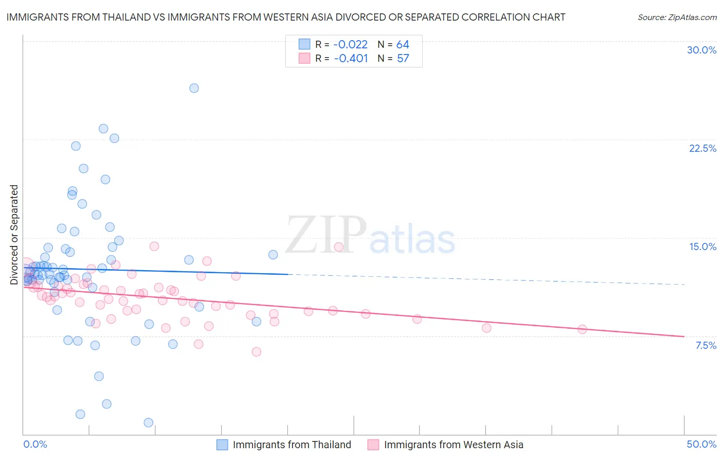 Immigrants from Thailand vs Immigrants from Western Asia Divorced or Separated