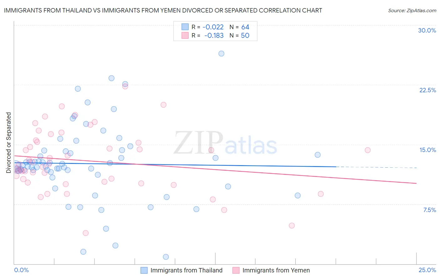 Immigrants from Thailand vs Immigrants from Yemen Divorced or Separated