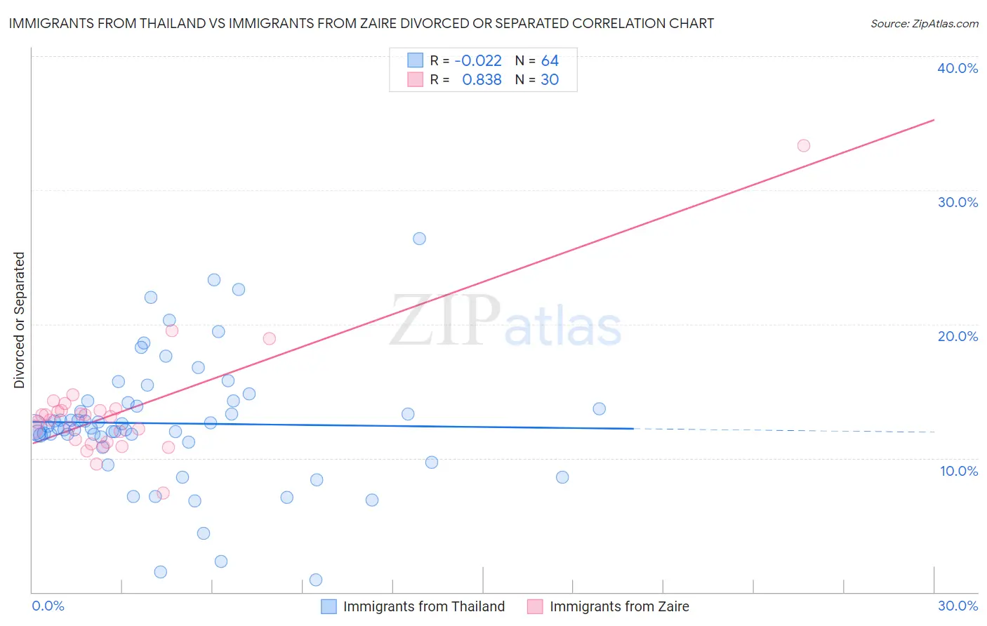Immigrants from Thailand vs Immigrants from Zaire Divorced or Separated