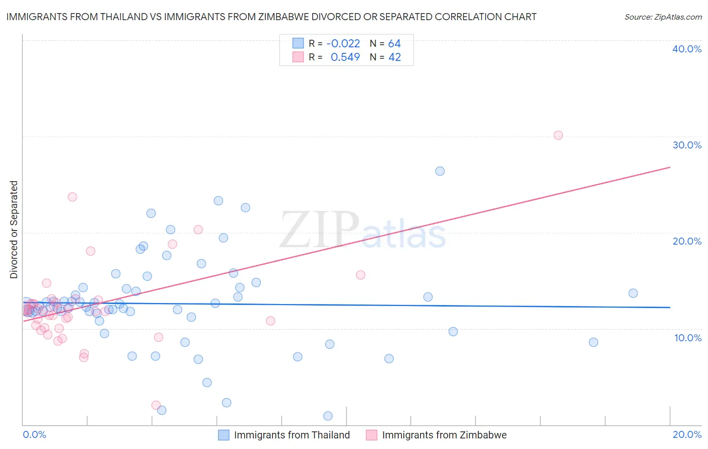 Immigrants from Thailand vs Immigrants from Zimbabwe Divorced or Separated
