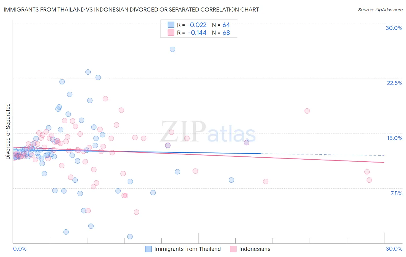 Immigrants from Thailand vs Indonesian Divorced or Separated