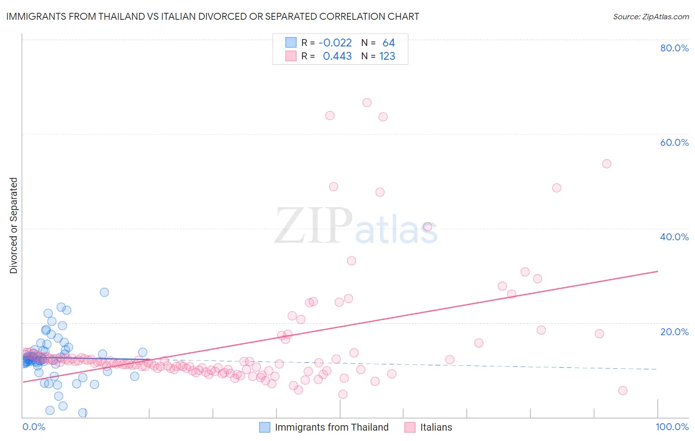 Immigrants from Thailand vs Italian Divorced or Separated