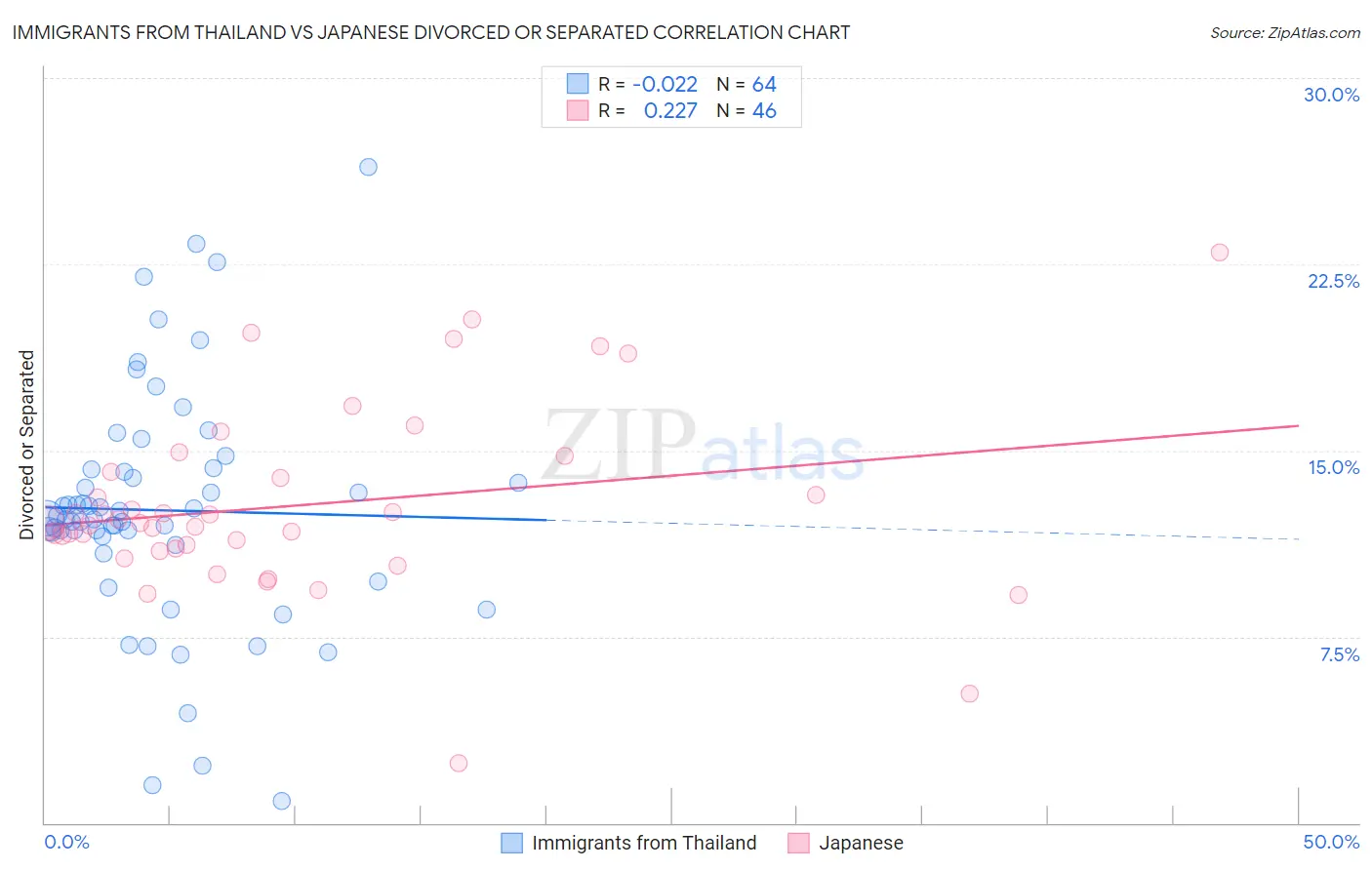 Immigrants from Thailand vs Japanese Divorced or Separated