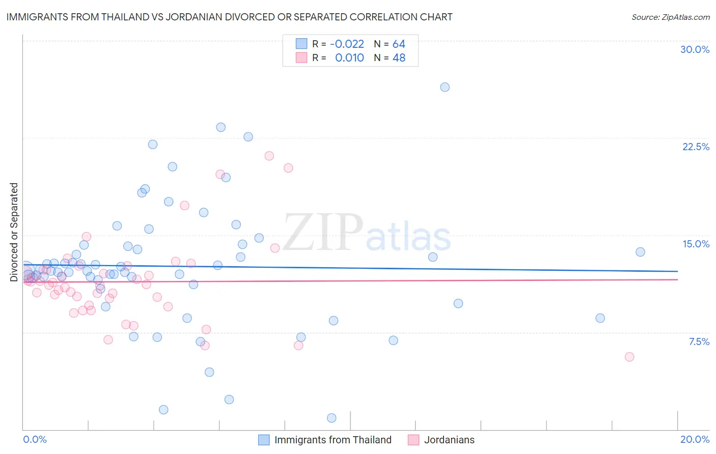 Immigrants from Thailand vs Jordanian Divorced or Separated