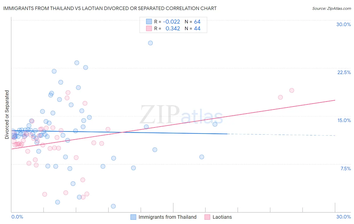 Immigrants from Thailand vs Laotian Divorced or Separated