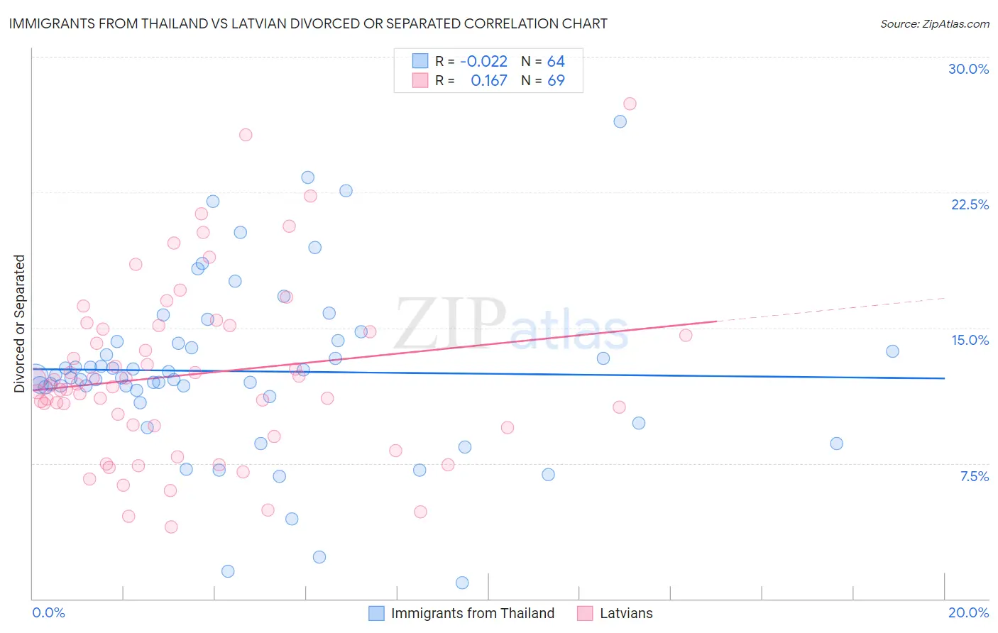 Immigrants from Thailand vs Latvian Divorced or Separated