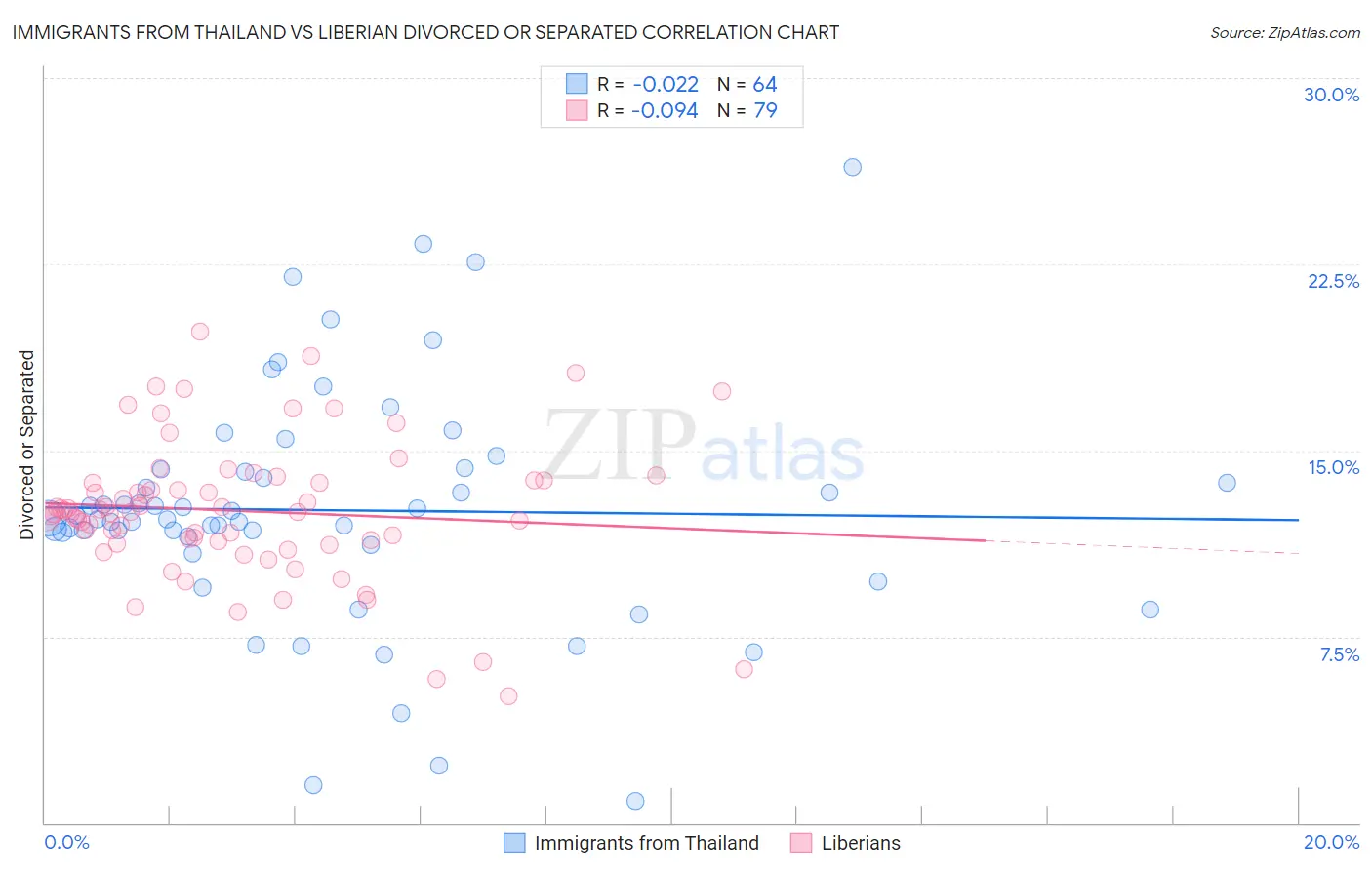 Immigrants from Thailand vs Liberian Divorced or Separated