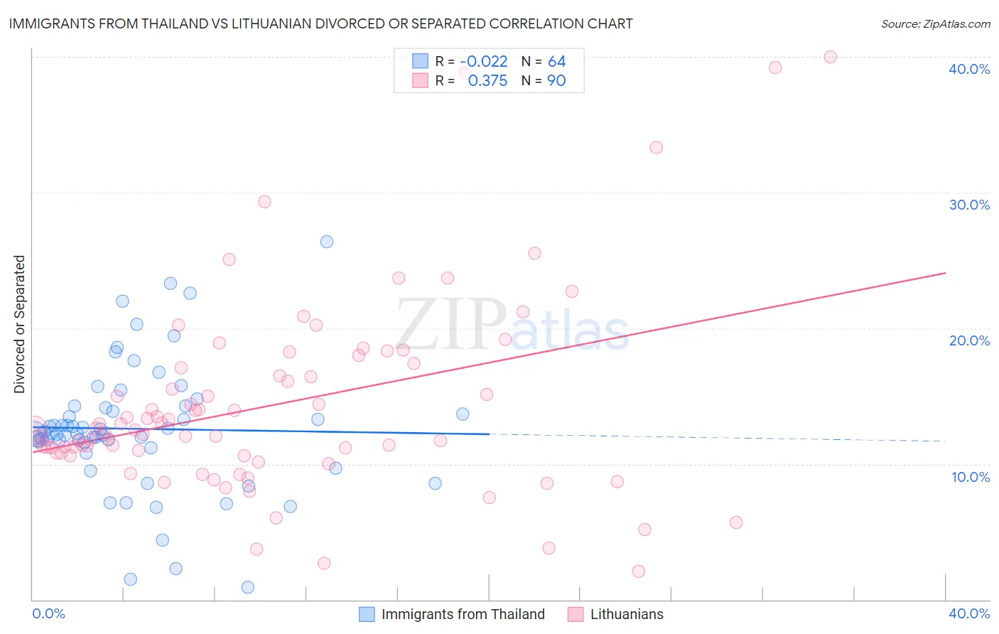Immigrants from Thailand vs Lithuanian Divorced or Separated