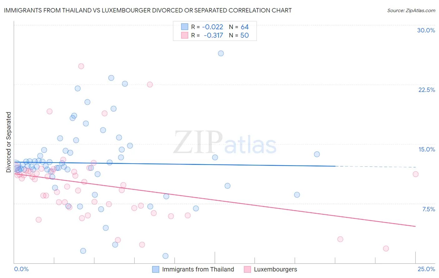 Immigrants from Thailand vs Luxembourger Divorced or Separated