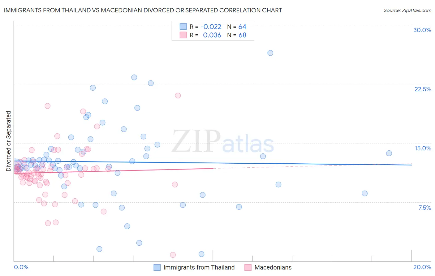 Immigrants from Thailand vs Macedonian Divorced or Separated