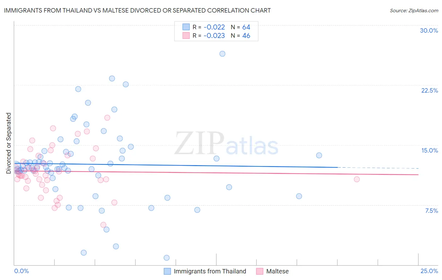 Immigrants from Thailand vs Maltese Divorced or Separated
